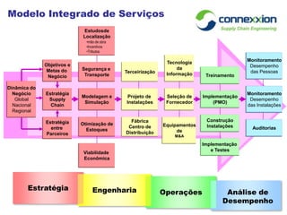 EngenhariadaCadeia de Abastecimentoemváriossegmentoseníveis de execuçãoFerramentas de análiseInteligência local e global (knowledge center)