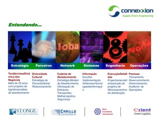Entendendo…OperaçõesEngenhariaSistemasNetworkParceirosEstratégiaTendênciaseDinâmica dos NegóciosMais de 25 anos com projetos de logísticaecadeia de abastecimentoDiversidade CulturalEstratégia de ParceriaGlobal,RelacionamentoCadeias de AbastecimentoEstratégia,Modelo de Abastecimento, Otimização de Estoques, Transportes, MalhaLogística, SegurançaInformaçãoEscolha, Implementação, SistemaseTecnologiadaInformaçãoExecuçãoDetalhadaEngenhariacriativanasolução de projetos de fábricasecentros de distribuiçãoPessoasTreinamento, Desenvolvimento, Gerenciamento, Auditoria  de Operações