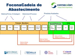 FoconaCadeia de AbastecimentoProdutos AcabadosMatériasPrimas, EmbalagemMateriaisemProcessoVarejoProdução - ManufaturaAtacado/DistribuiçãoProcessoPPCP  ArmazémAbastecimentoTransporte    LojaAtend. DePedidos Cliente  FinalTransporteCDsPedidosArmazémDireto ao Cliente(Catalog, e-commerce …)Direto ao Cliente(Mass Customization)Direto ao Cliente(Build to Order)