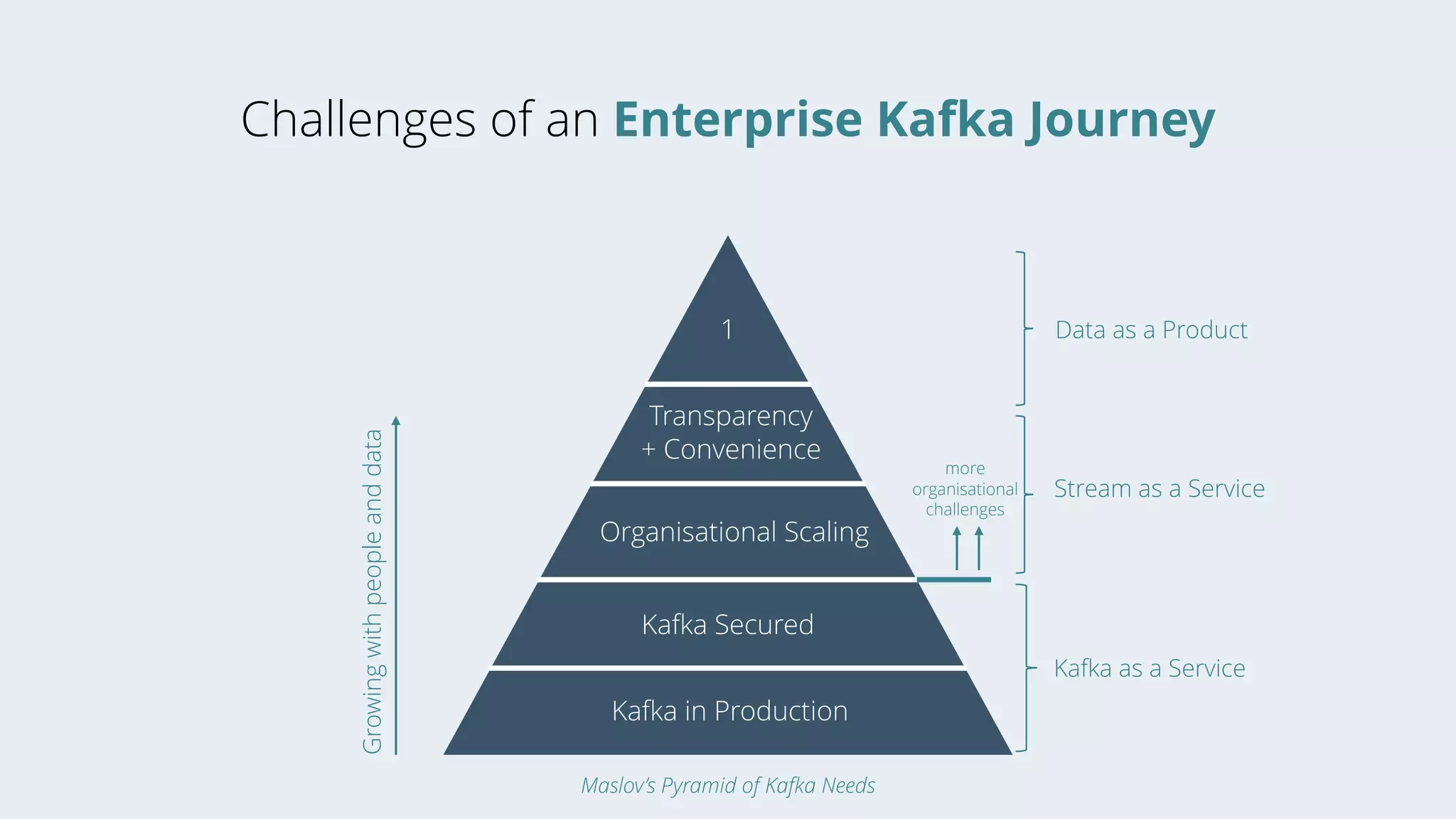 Challenges of an Enterprise Kafka Journey
Kafka in Production
Kafka Secured
Organisational Scaling
Transparency
+ Convenience
1
Maslov’s Pyramid of Kafka Needs
more
organisational
challenges
Kafka as a Service
Data as a Product
Stream as a Service
Growingwithpeopleanddata
 