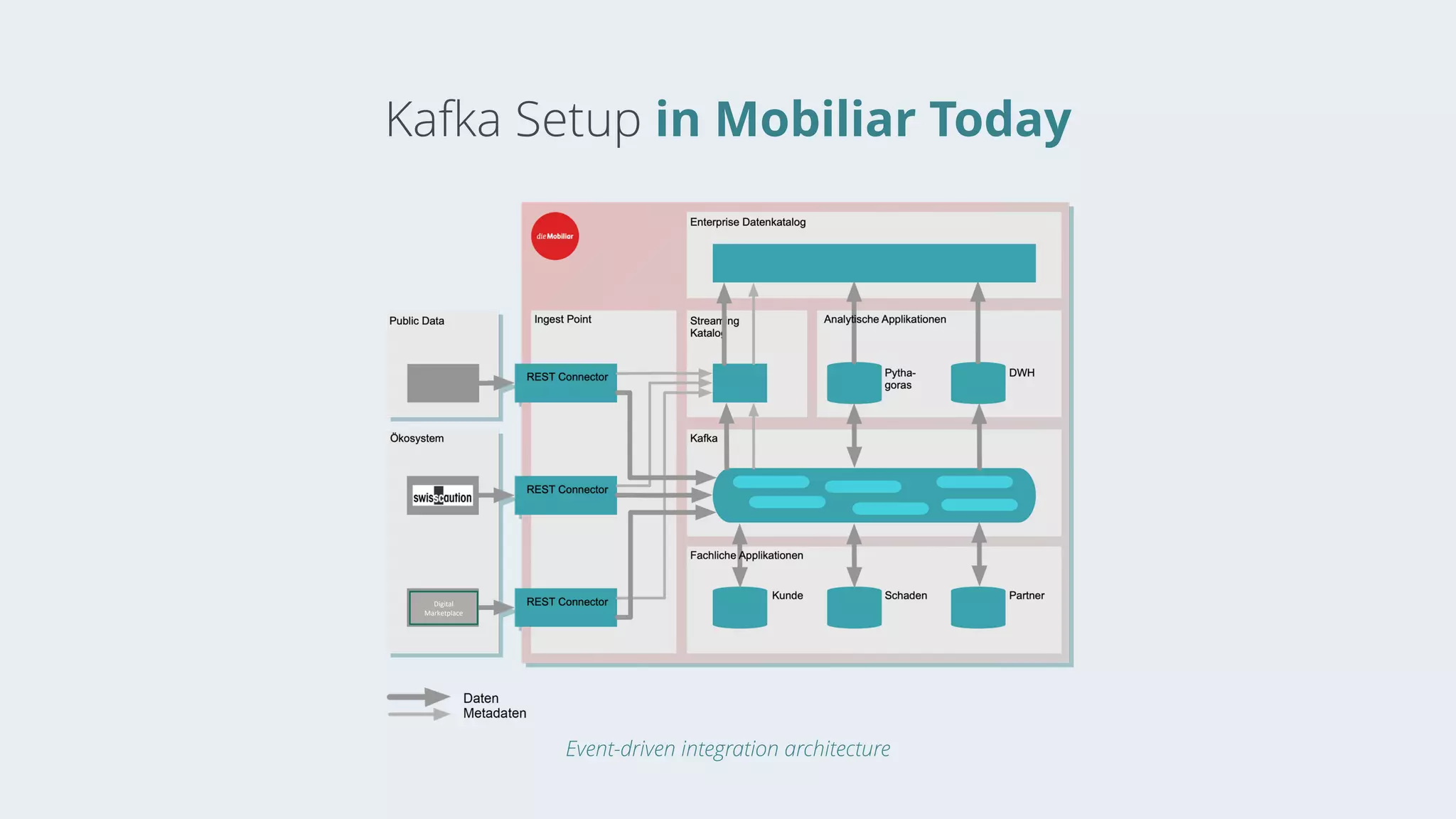 Kafka Setup in Mobiliar Today
Event-driven integration architecture
Digital
Marketplace
 