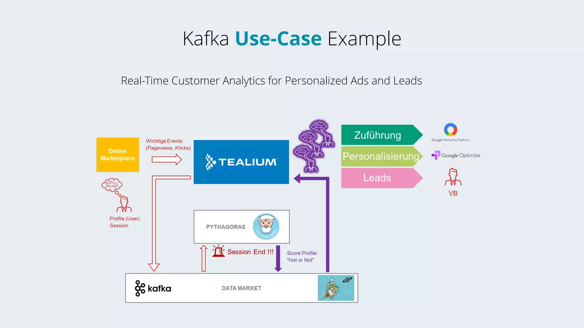 Kafka Use-Case Example
Real-Time Customer Analytics for Personalized Ads and Leads
 