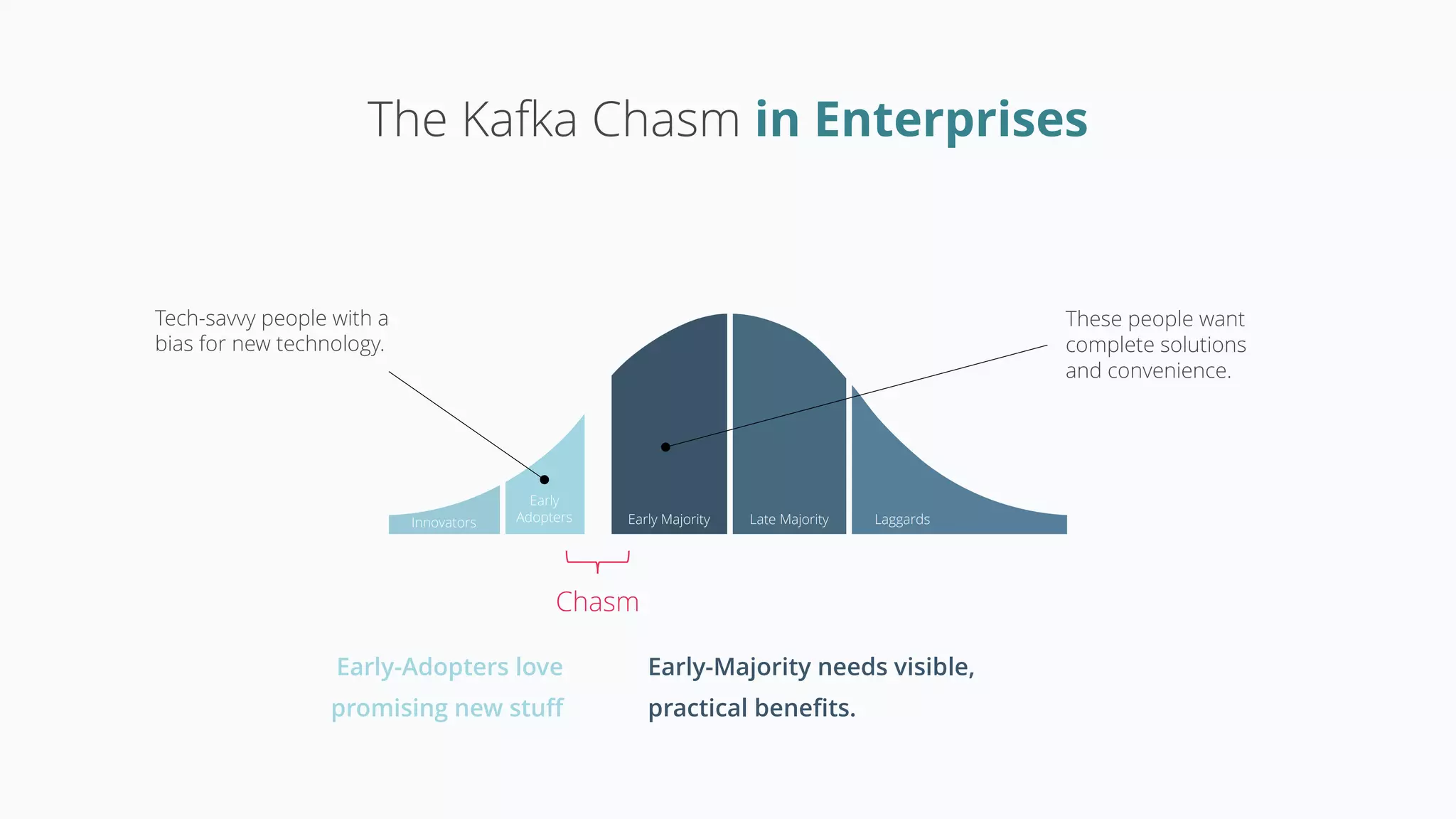 Chasm
Innovators
Early
Adopters Early Majority Late Majority Laggards
The Kafka Chasm in Enterprises
Tech-savvy people with a
bias for new technology.
These people want
complete solutions
and convenience.
Early-Adopters love
promising new stuff
Early-Majority needs visible,
practical benefits.
 