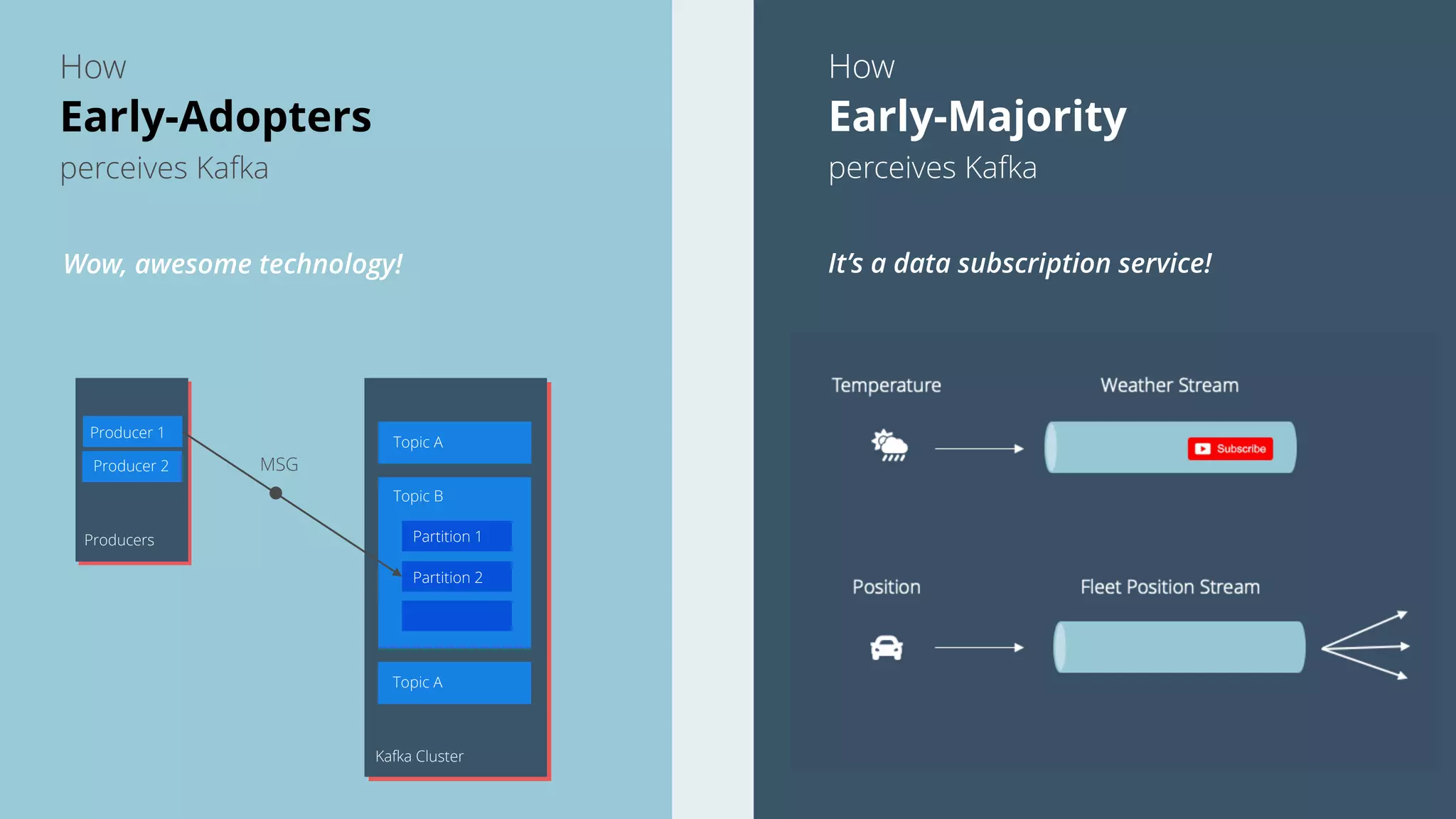 How
Early-Adopters
perceives Kafka
How
Early-Majority
perceives Kafka
Kafka Cluster
Topic A
Topic B
Topic A
Partition 1
Partition 2
Producers
Producer 1
Producer 2 MSG
Position Fleet Position Stream
Temperature Weather Stream
Wow, awesome technology! It’s a data subscription service!
 