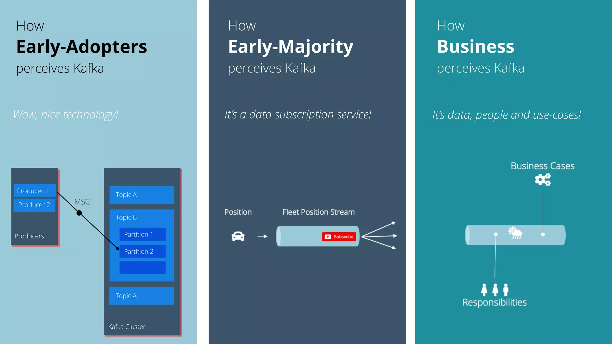 How
Early-Adopters
perceives Kafka
How
Early-Majority
perceives Kafka
It’s a data subscription service!
How
Business
perceives Kafka
It’s data, people and use-cases!Wow, nice technology!
♀ ♀ ♂
Responsibilities
Business Cases
Producers
Producer 1
Producer 2
Kafka Cluster
Topic A
Topic B
Topic A
Partition 1
Partition 2
MSG
Position Fleet Position Stream
 