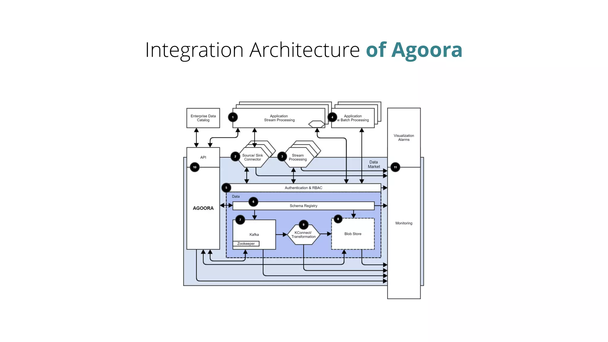 Integration Architecture of Agoora
 