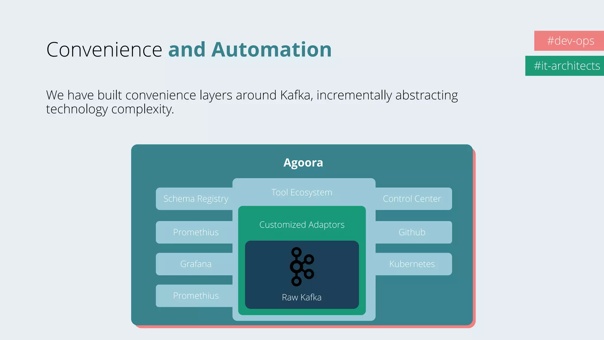Convenience and Automation
We have built convenience layers around Kafka, incrementally abstracting
technology complexity.
Raw Kafka
#it-architects
#dev-ops
Customized Adaptors
Tool Ecosystem
Agoora
Promethius
Grafana
Promethius
Schema Registry
Kubernetes
Github
Control Center
 
