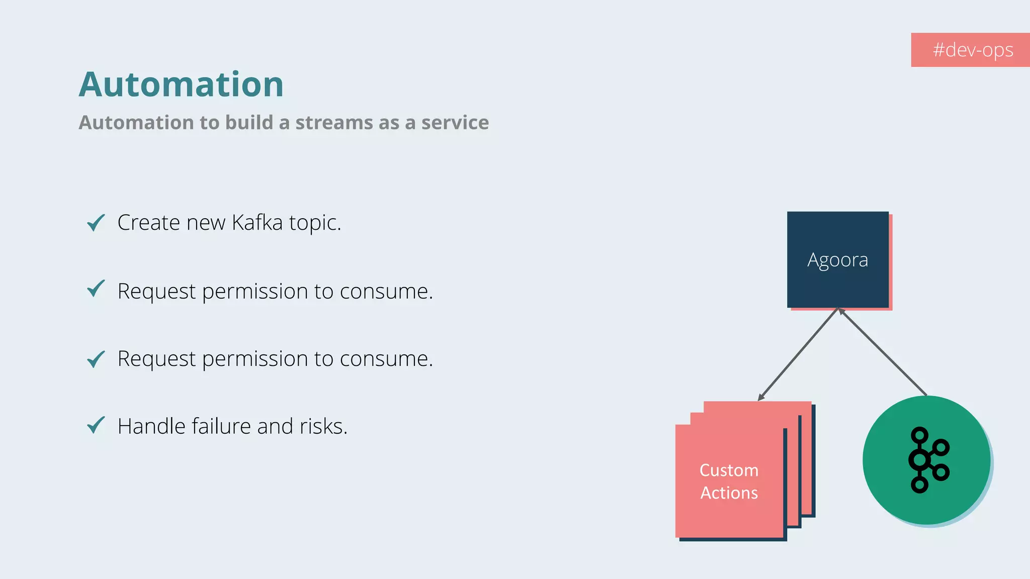 Agoora
Custom
Actions
Automation
Automation to build a streams as a service
Create new Kafka topic.
Request permission to consume.
Request permission to consume.
Handle failure and risks.
Agoora
Custom
ActionsCustom
Actions
Custom
Actions
#dev-ops
Custom
Actions
Custom
Actions
 