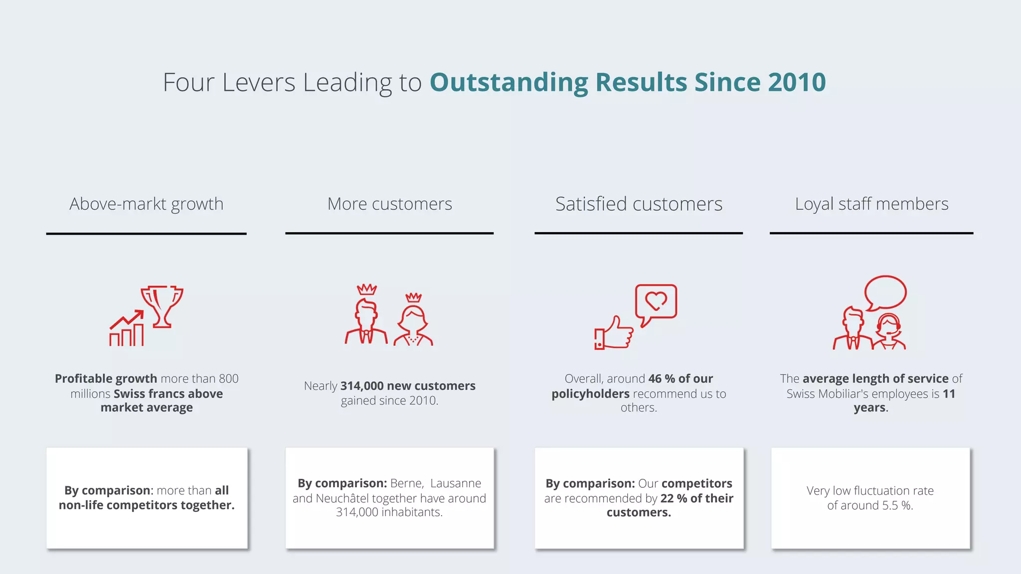 Four Levers Leading to Outstanding Results Since 2010
Profitable growth more than 800
millions Swiss francs above
market average
Nearly 314,000 new customers
gained since 2010.
Overall, around 46 % of our
policyholders recommend us to
others.
The average length of service of
Swiss Mobiliar's employees is 11
years.
Above-markt growth More customers Satisfied customers Loyal staff members
By comparison: more than all
non-life competitors together.
By comparison: Berne, Lausanne
and Neuchâtel together have around
314,000 inhabitants.
By comparison: Our competitors
are recommended by 22 % of their
customers.
Very low fluctuation rate
of around 5.5 %.
 