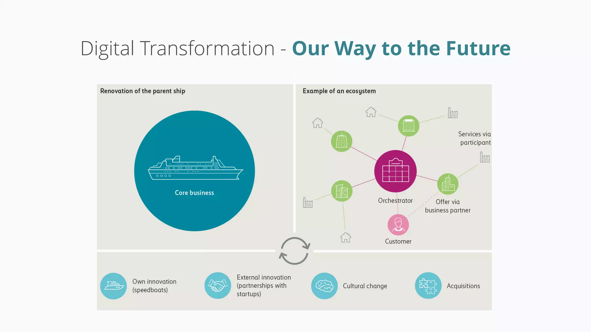Digital Transformation - Our Way to the Future
 