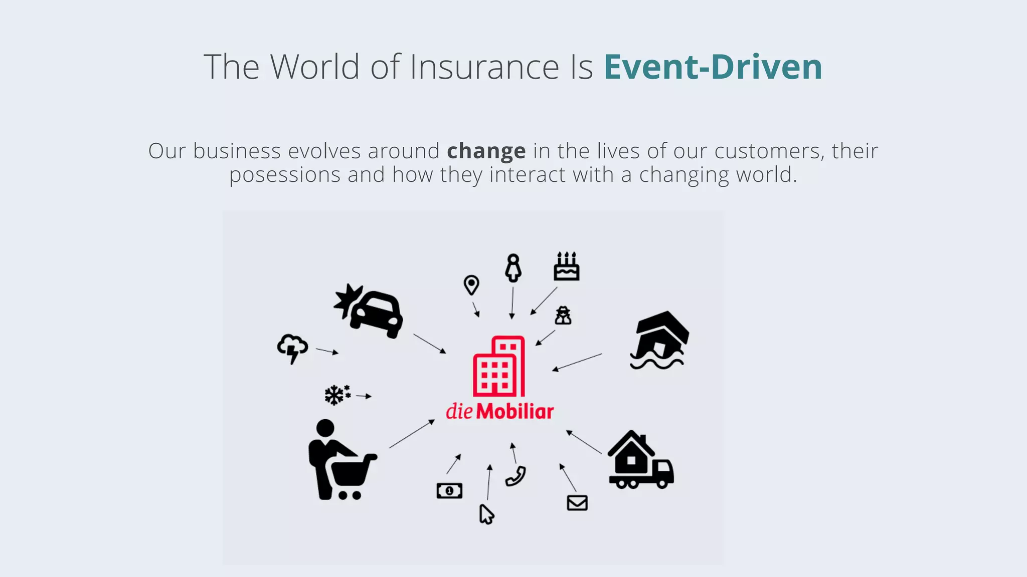 The World of Insurance Is Event-Driven
Our business evolves around change in the lives of our customers, their
posessions and how they interact with a changing world.
♀
 
