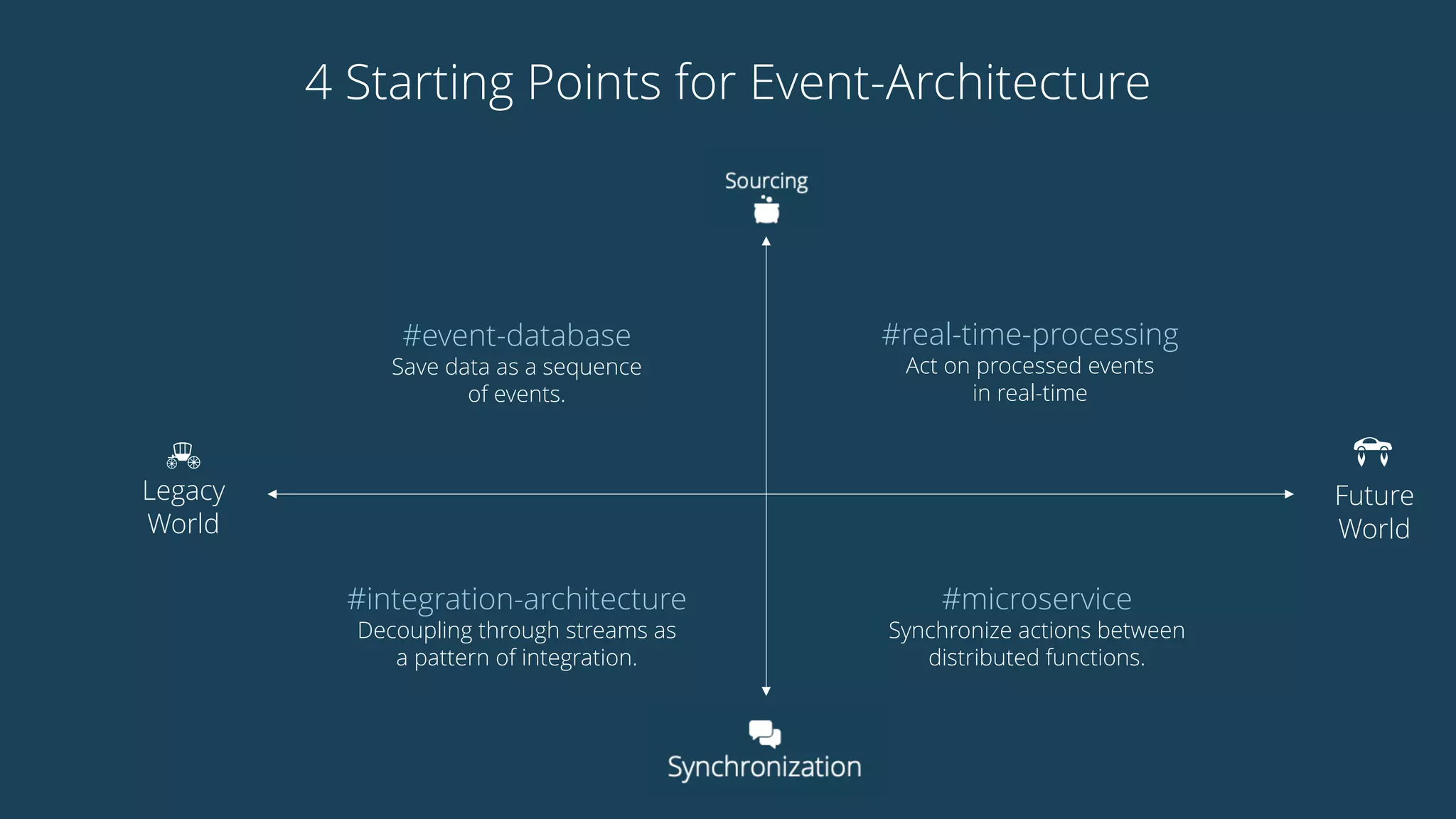 4 Starting Points for Event-Architecture
Synchronization
Sourcing
#event-database
Save data as a sequence
of events.
#integration-architecture
Decoupling through streams as
a pattern of integration.
#real-time-processing
Act on processed events
in real-time
#microservice
Synchronize actions between
distributed functions.
Legacy
World
Future
World
 