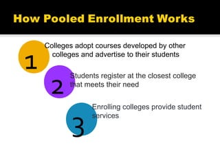 Colleges adopt courses developed by other colleges and advertise to their students 3 2 Students register at the closest college that meets their need Enrolling colleges provide student services 1 