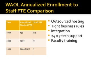 Outsourced hosting Tight business rules Integration 24 x 7 tech support Faculty training Year Annualized Student FTE Staff FTE 2001 877 9.5 2008 5000 8 2009 6000 (est.) 7 