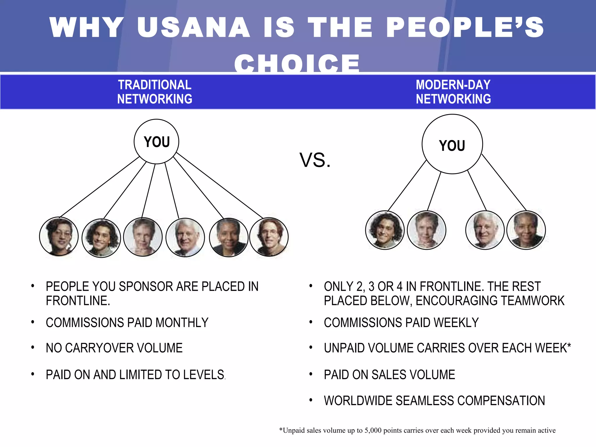 WHY  USANA  IS THE PEOPLE’S CHOICE TRADITIONAL MODERN-DAY NETWORKING NETWORKING YOU VS. YOU PEOPLE YOU SPONSOR ARE PLACED IN FRONTLINE . ONLY 2, 3 OR 4 IN FRONTLINE. THE REST PLACED BELOW, ENCOURAGING TEAMWORK COMMISSIONS PAID MONTHLY COMMISSIONS PAID WEEKLY NO CARRYOVER VOLUME UNPAID VOLUME CARRIES OVER EACH WEEK* PAID ON AND LIMITED TO LEVELS . PAID ON SALES VOLUME *Unpaid sales volume up to 5,000 points carries over each week provided you remain active WORLDWIDE SEAMLESS COMPENSATION 