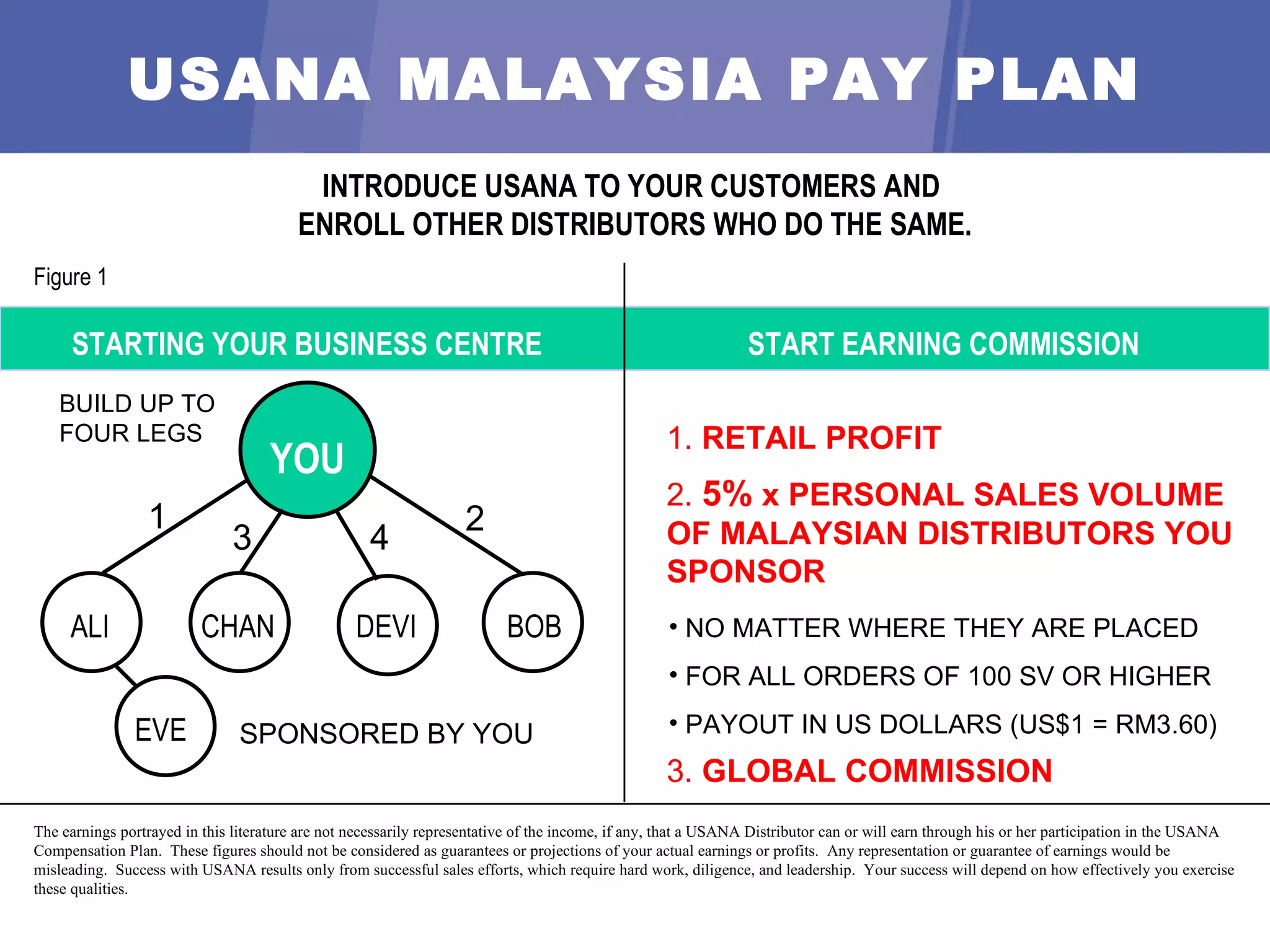 INTRODUCE USANA TO YOUR CUSTOMERS AND  ENROLL OTHER  DISTRIBUTORS  WHO DO THE SAME. Figure 1 The earnings portrayed in this literature are not necessarily representative of the income, if any, that a USANA  Distributor  can or will earn through his or her participation in the USANA Compensation Plan.  These figures should not be considered as guarantees or projections of your actual earnings or profits.  Any representation or guarantee of earnings would be misleading.  Success with USANA results only from successful sales efforts, which require hard work, diligence, and leadership.  Your success will depend on how effectively you exercise these qualities. STARTING YOUR BUSINESS CENT RE BUILD UP TO FOUR LEGS 1.  RETAIL PROFIT USANA MALAYSIA PAY PLAN 3.  GLOBAL COMMISSION START EARNING COMMISSION 2.   5%  x PERSONAL SALES VOLUME OF MALAYSIAN DISTRIBUTORS YOU SPONSOR NO MATTER WHERE THEY ARE PLACED FOR ALL ORDERS OF 100 SV OR HIGHER PAYOUT IN US DOLLARS (US$1 = RM3.60) YOU ALI CHAN DEVI BOB 1 3 4 2 SPONSORED BY YOU EVE 