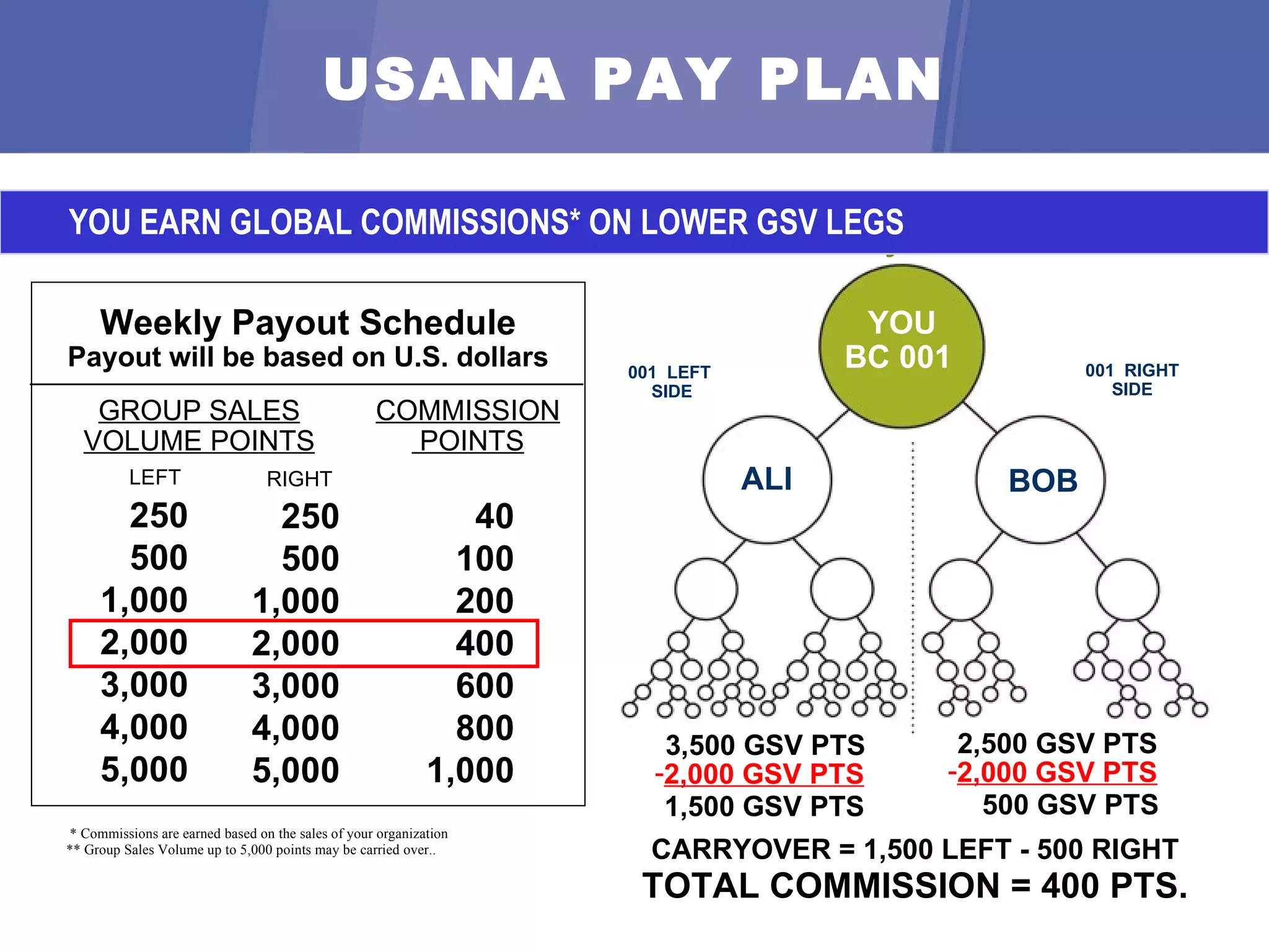You Earn Commissions* Weekly Payout Schedule Payout will be based on U.S. dollars GROUP SALES VOLUME POINTS COMMISSION  POINTS LEFT RIGHT 250 500 1,000 2,000 3,000 4,000 5,000 250 500 1,000 2,000 3,000 4,000 5,000 40 100 200 400 600 800 1,000 * Commissions are earned based on the sales of your organization ** Group Sales Volume up to 5,000 points may be carried over.. CARRYOVER = 1,500 LEFT - 500 RIGHT TOTAL COMMISSION = 400 PTS. USANA PAY PLAN   YOU EARN  GLOBAL  COMMISSIONS*  ON LOWER GSV LEGS Carryover** 001  LEFT  SIDE  001  RIGHT SIDE YOU BC 001   ALI BOB 3,500 GSV PTS 2,500 GSV PTS 1,500 GSV PTS 500 GSV PTS 2,000 GSV PTS 2,000 GSV PTS 