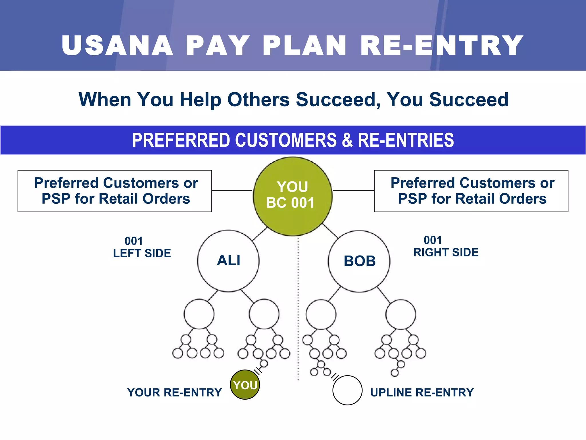 When You Help Others Succeed, You Succeed 001  LEFT SIDE  001  RIGHT SIDE YOU BC 001  ALI BOB USANA  PAY  PLAN RE-ENTRY PREFERRED CUSTOMERS & RE-ENTRIES Preferred Customers or PSP for Retail Orders Preferred Customers or PSP for Retail Orders YOUR RE-ENTRY YOU UPLINE RE-ENTRY 