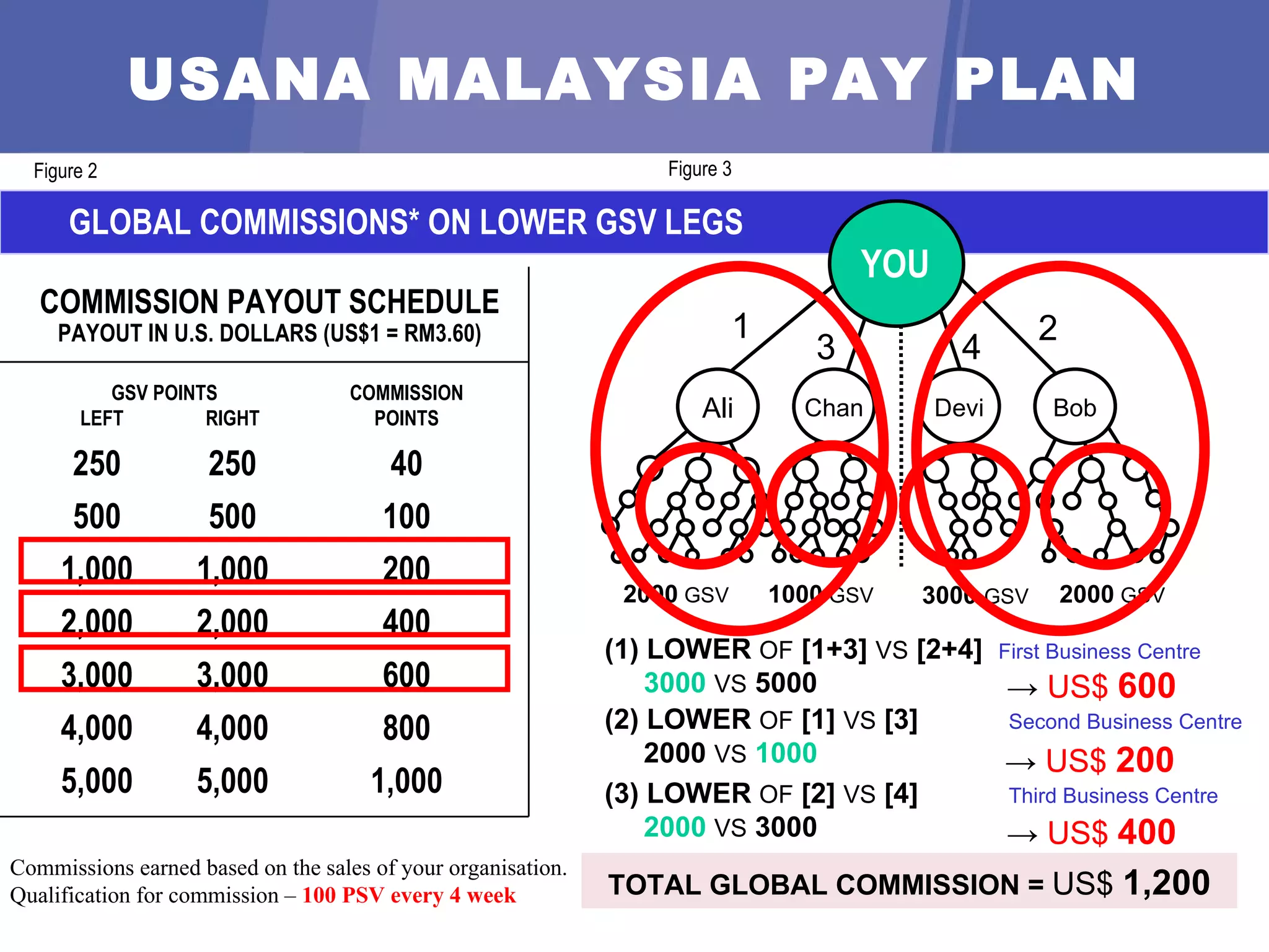 Figure  3 CARRYOVER †   GLOBAL  COMMISSIONS*  ON LOWER GSV LEGS Figure  2 Commissions earned based on the sales of your organisation. Qualification for commission –  100 PSV every 4 week COMMISSION PAYOUT SCHEDULE PAYOUT  IN  U.S. DOLLARS  (US$1 = RM3.60)   GSV POINTS COMMISSION   LEFT RIGHT POINTS 250 250 40 500 500 100 1,000 1,000 200 2,000 2,000 400 3,000 3,000 600 4,000 4,000 800 5,000 5,000 1,000 (2) LOWER  OF  [1]  VS  [3]   Second Business Centre   2000  VS   1000  (3) LOWER  OF  [2]  VS  [4]   Third Business Centre 2000   VS  3000  (1) LOWER  OF  [1+3]  VS  [2+4]  First Business Centre   3000  VS  5000  2000   GSV 1000   GSV 3000  GSV 2000   GSV TOTAL GLOBAL COMMISSION =  US$   1,200 ->  US$   600 ->  US$   200 ->  US$   400 1 3 4 2 USANA MALAYSIA PAY PLAN Chan YOU Ali Devi Bob 