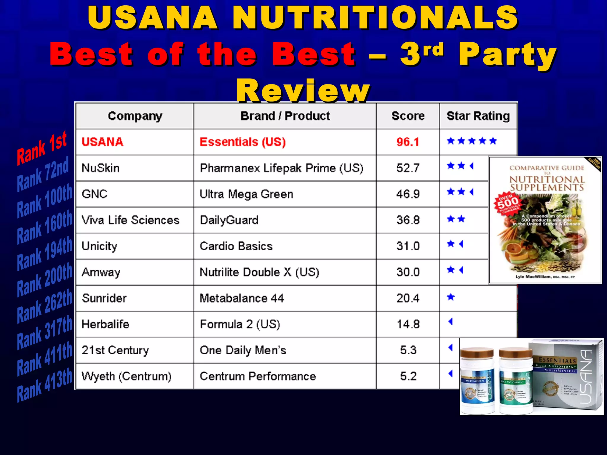 USANA NUTRITIONALS Best of the Best  – 3 rd  Party Review Rank 1st Rank 72nd Rank 100th Rank 160th Rank 194th Rank 200th Rank 262th Rank 317th Rank 411th Rank 413th 