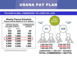 You Earn Commissions* Weekly Payout Schedule Payout will be based on U.S. dollars GROUP SALES VOLUME POINTS COMMISSION  POINTS LEFT RIGHT 250 500 1,000 2,000 3,000 4,000 5,000 250 500 1,000 2,000 3,000 4,000 5,000 40 100 200 400 600 800 1,000 * Commissions are earned based on the sales of your organization ** Group Sales Volume up to 5,000 points may be carried over.. CARRYOVER = 1,500 LEFT - 500 RIGHT TOTAL COMMISSION = 400 PTS. USANA PAY PLAN   YOU EARN  GLOBAL  COMMISSIONS*  ON LOWER GSV LEGS Carryover** 001  LEFT  SIDE  001  RIGHT SIDE YOU BC 001   ALI BOB 3,500 GSV PTS 2,500 GSV PTS 1,500 GSV PTS 500 GSV PTS 2,000 GSV PTS 2,000 GSV PTS 
