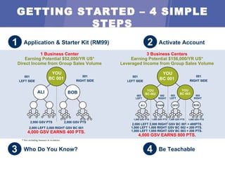 GETTING STARTED – 4 SIMPLE STEPS Activate Account 2 Application & Starter Kit (RM99) 1 Be Teachable 4 Who Do You Know? 3 001  LEFT SIDE  001 RIGHT SIDE YOU BC 001   YOU BC 002 YOU BC 003 ALI BOB DEVI CHAN 002 LEFT 002 RIGHT 003 LEFT 003 RIGHT 1,000 GSV PTS 1,000 GSV PTS 1,000 GSV PTS 1,000 GSV PTS 2,000 LEFT 2,000 RIGHT GSV BC 001 = 400PTS. 1,000 LEFT 1,000 RIGHT GSV BC 002 = 200 PTS.  1,000 LEFT 1,000 RIGHT GSV BC 003 = 200 PTS.   4,000 GSV EARNS 800 PTS . 3 Business Centers Earning Potential $156,000/YR US* Leveraged Income from Group Sales Volume 001  LEFT SIDE  001 RIGHT SIDE YOU BC 001   ALI BOB 2,000 GSV PTS 2,000 GSV PTS 2,000 LEFT 2,000 RIGHT GSV BC 001 4,000 GSV EARNS 400 PTS. 1 Business Center Earning Potential $52,000/YR US* Direct Income from Group Sales Volume * Not including bonuses or re-entries. 