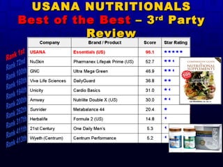 USANA NUTRITIONALS Best of the Best  – 3 rd  Party Review Rank 1st Rank 72nd Rank 100th Rank 160th Rank 194th Rank 200th Rank 262th Rank 317th Rank 411th Rank 413th 