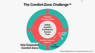 The Comfort-Zone Challenge™
Safety
Comfort
Confidence
Known
Trust
Present
Comfort Zone
Excited, nervous,
anxious
The
Unkno...