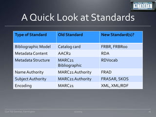 A Quick Look at Standards11/20/0916CLA TSS Seminar, Farmington