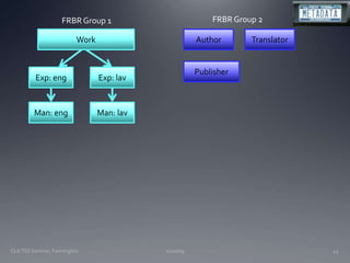 11/20/09CLA TSS Seminar, Farmington45FRBR Group 2FRBR Group 1WorkAuthorTranslatorPublisherExp: engExp: lavMan: engMan: lav