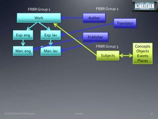 11/20/09CLA TSS Seminar, Farmington46FRBR Group 2FRBR Group 1WorkAuthorTranslatorExp: engExp: lavPublisherFRBR Group 3ConceptsObjectsEventsPlacesMan: engMan: lavSubjects