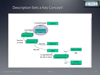 11/20/09CLA TSS Seminar, Farmington56Description Sets a Key Concept!