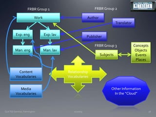 11/20/09CLA TSS Seminar, Farmington58FRBR Group 2FRBR Group 1WorkAuthorTranslatorExp: engExp: lavPublisherFRBR Group 3ConceptsObjectsEventsPlacesMan: engMan: lavSubjectsRelationshipVocabulariesContent VocabulariesOther InformationIn the “Cloud”Media Vocabularies