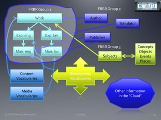 11/20/09CLA TSS Seminar, Farmington59FRBR Group 2FRBR Group 1WorkAuthorTranslatorExp: engExp: lavPublisherFRBR Group 3ConceptsObjectsEventsPlacesMan: engMan: lavSubjectsRelationshipVocabulariesContent VocabulariesOther InformationIn the “Cloud”Media Vocabularies