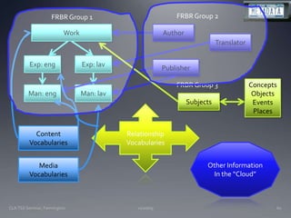 11/20/09CLA TSS Seminar, Farmington60FRBR Group 2FRBR Group 1WorkAuthorTranslatorExp: engExp: lavPublisherFRBR Group 3ConceptsObjectsEventsPlacesMan: engMan: lavSubjectsRelationshipVocabulariesContent VocabulariesOther InformationIn the “Cloud”Media Vocabularies