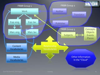 11/20/09CLA TSS Seminar, Farmington61FRBR Group 2FRBR Group 1WorkAuthorTranslatorExp: engExp: lavPublisherFRBR Group 3ConceptsObjectsEventsPlacesMan: engMan: lavSubjectsRelationshipVocabulariesContent VocabulariesOther InformationIn the “Cloud”Media Vocabularies