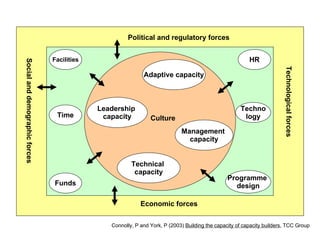 Facilities Time Funds Programme  design Techno logy HR Leadership  capacity Technical  capacity Management  capacity Adaptive capacity Political and regulatory forces Economic forces Technological forces Social and demographic forces Culture Connolly, P and York, P (2003)  Building the capacity of capacity builders , TCC Group 