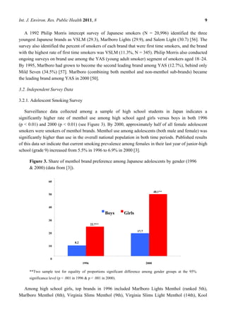 Int. J. Environ. Res. Public Health 2011, 8                                                                9

   A 1992 Philip Morris intercept survey of Japanese smokers (N = 20,996) identified the three
youngest Japanese brands as VSLM (29.3), Marlboro Lights (29.9), and Salem Light (30.7) [56]. The
survey also identified the percent of smokers of each brand that were first time smokers, and the brand
with the highest rate of first time smokers was VSLM (11.3%, N = 345). Philip Morris also conducted
ongoing surveys on brand use among the YAS (young adult smoker) segment of smokers aged 18–24.
By 1995, Marlboro had grown to become the second leading brand among YAS (12.7%), behind only
Mild Seven (34.5%) [57]. Marlboro (combining both menthol and non-menthol sub-brands) became
the leading brand among YAS in 2000 [50].

3.2. Independent Survey Data

3.2.1. Adolescent Smoking Survey

   Surveillance data collected among a sample of high school students in Japan indicates a
significantly higher rate of menthol use among high school aged girls versus boys in both 1996
(p < 0.01) and 2000 (p < 0.01) (see Figure 3). By 2000, approximately half of all female adolescent
smokers were smokers of menthol brands. Menthol use among adolescents (both male and female) was
significantly higher than use in the overall national population in both time periods. Published results
of this data set indicate that current smoking prevalence among females in their last year of junior-high
school (grade 9) increased from 5.5% in 1996 to 6.9% in 2000 [3].

     Figure 3. Share of menthol brand preference among Japanese adolescents by gender (1996
     & 2000) (data from [3]).

                 60


                                                                                       48.1**
                 50



                 40

                                                         Boys    Girls
                 30
                                                22.7**

                                                                         17.7
                 20


                                   8.2
                 10



                  0
                                         1996                                   2000

     **Two sample test for equality of proportions significant difference among gender groups at the 95%
     significance level (p < .001 in 1996 & p < .001 in 2000).

  Among high school girls, top brands in 1996 included Marlboro Lights Menthol (ranked 5th),
Marlboro Menthol (8th), Virginia Slims Menthol (9th), Virginia Slims Light Menthol (14th), Kool
 