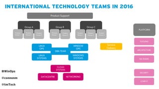 Group A
WINDOW
OPS
Service
Delivery
WINDOWS
SYSTEMS
DBA TEAM
LINUX
OPS
LINUX
SYSTEMS
Group B Group C
PLATFORM
Product Support
CLOUD
SYSTEMS
TOOLING
NETWORKINGDATACENTRE
INTERNATIONAL TECHNOLOGY TEAMS IN 2016
#WinOps
@connonm
@tmTech
SECURITY
CORP IT
ARCHITECTURE
NA TEAMS
Product
Group 1
Product
Group 2
Product
Group 1
Product
Group 2
Product
Group 1
Product
Group 2
Product
Group 3
Product
Group 3
 