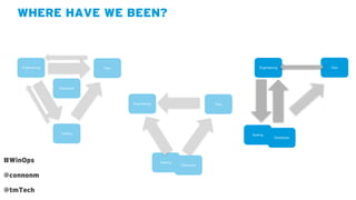 WHERE HAVE WE BEEN?
Engineering Ops
Syseng
Database
Engineering Ops
Syseng
Database
Engineering Ops
Syseng
Database
#WinOps
@connonm
@tmTech
 