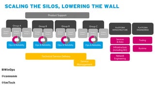 Ops & Reliablity
Service
Management
Ops & Reliablity Ops & Reliablity
PLATFORM
ENGINEERING
Product Support
Runtime
Services
& Data
Tooling
Infrastructure
(including DC)
Network
Engineering
Technical Service Delivery
SCALING THE SILOS, LOWERING THE WALL
PLATFORM
INFRASTRUCTURE
#WinOps
@connonm
@tmTech
Group A Group B Group C
Product
Group 1
Product
Group 2
Product
Group 1
Product
Group 2
Product
Group 1
Product
Group 2
Product
Group 3
Product
Group 3
Group B
Product
Group 1
Product
Group 2
Ops & Reliablity
 