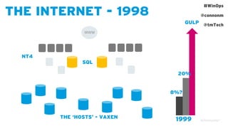 #WinOps
@connonm
@tmTech
THE INTERNET - 1998
WWW
NT4
SQL
THE ‘HOSTS’ - VAXEN 1999
8%?
20%
GULP
 