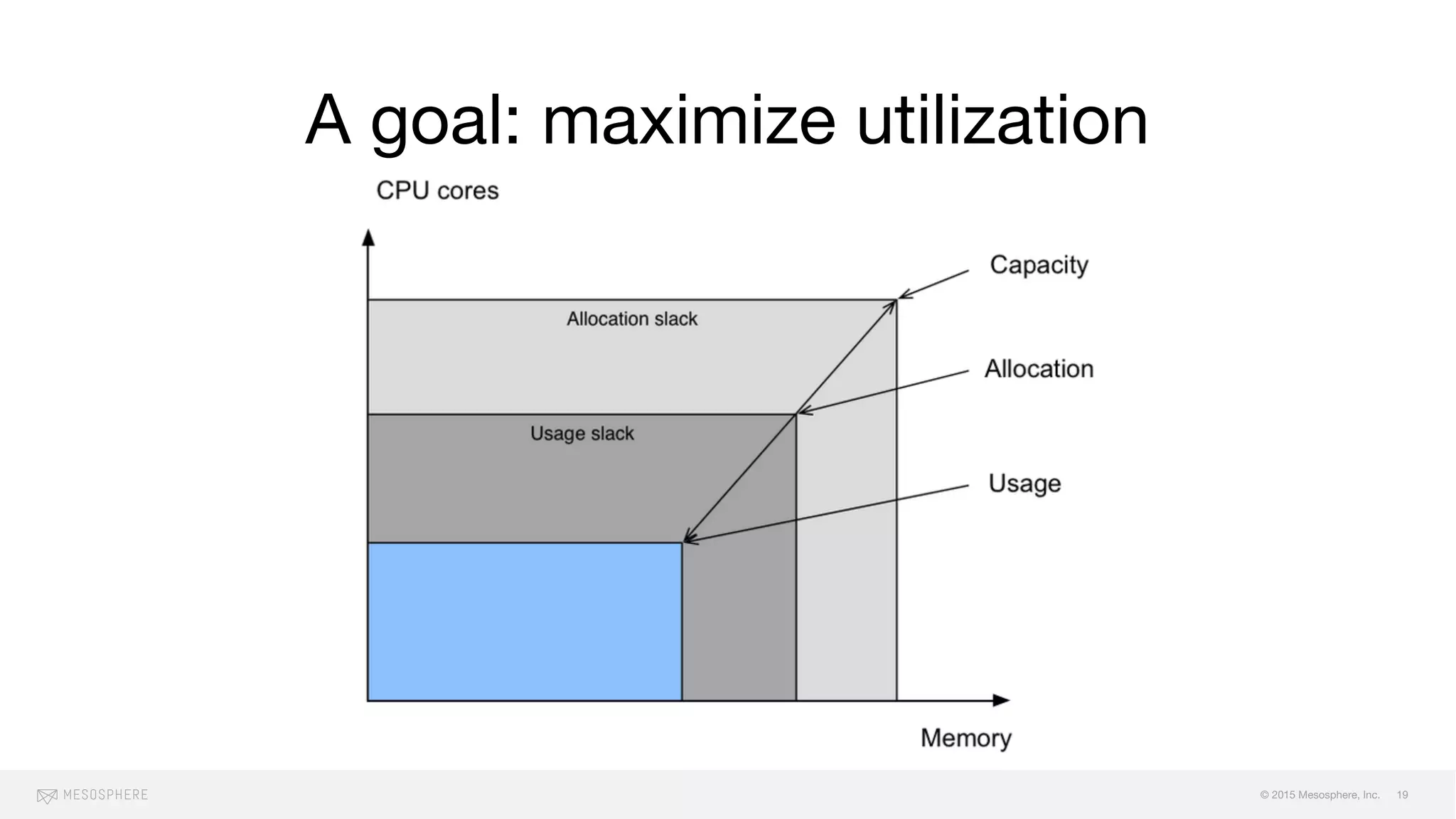 © 2015 Mesosphere, Inc.
A goal: maximize utilization
19
 