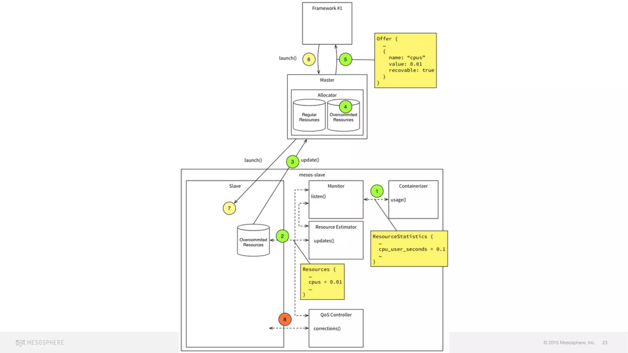 © 2015 Mesosphere, Inc. 23
 