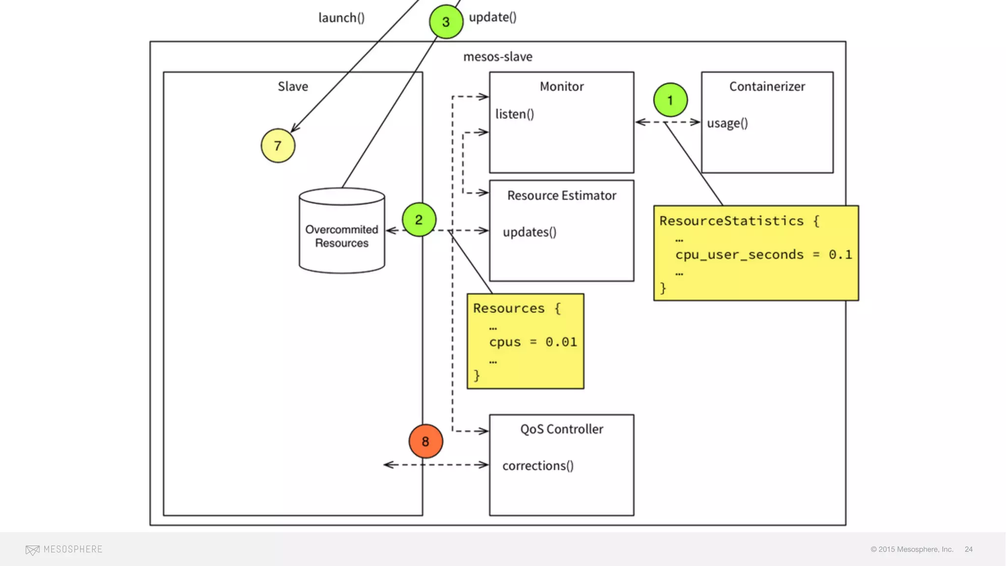 © 2015 Mesosphere, Inc. 24
 