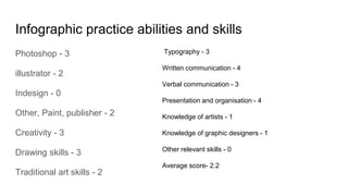 Infographic practice abilities and skills
Photoshop - 3
illustrator - 2
Indesign - 0
Other, Paint, publisher - 2
Creativity - 3
Drawing skills - 3
Traditional art skills - 2
Typography - 3
Written communication - 4
Verbal communication - 3
Presentation and organisation - 4
Knowledge of artists - 1
Knowledge of graphic designers - 1
Other relevant skills - 0
Average score- 2.2
 
