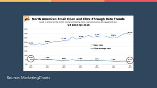 Source: MarketingCharts
 