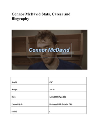 Connor McDavid Stats, Career and
Biography
Height 6′1″
Weight 194 lb
Born 1/13/1997 (Age: 27)
Place of Birth Richmond Hill, Ontario, CAN
Shoots L
 