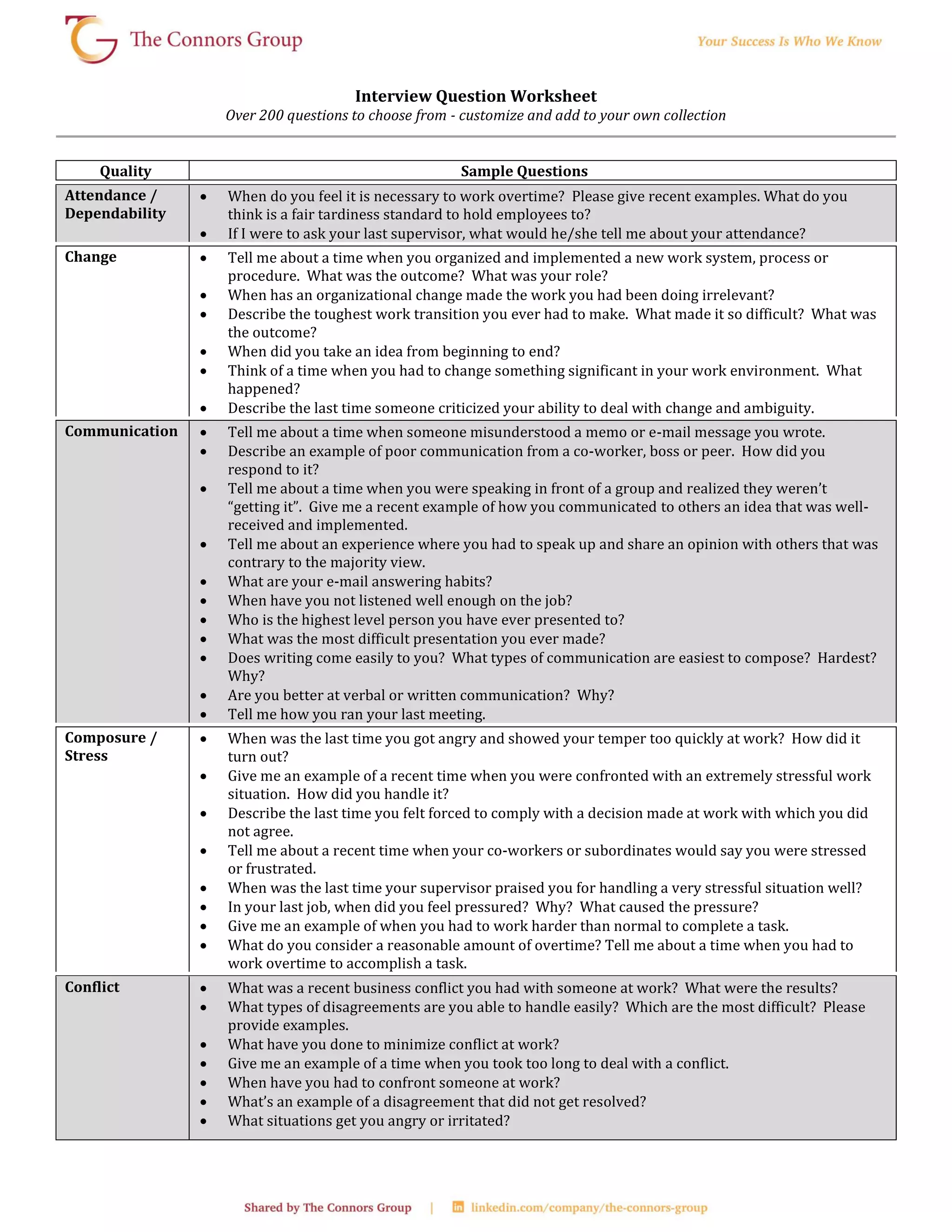 Interview Question Worksheet
Over 200 questions to choose from - customize and add to your own collection
Quality Sample Questions
Attendance /
Dependability
 When do you feel it is necessary to work overtime? Please give recent examples. What do you
think is a fair tardiness standard to hold employees to?
 If I were to ask your last supervisor, what would he/she tell me about your attendance?
Change  Tell me about a time when you organized and implemented a new work system, process or
procedure. What was the outcome? What was your role?
 When has an organizational change made the work you had been doing irrelevant?
 Describe the toughest work transition you ever had to make. What made it so difficult? What was
the outcome?
 When did you take an idea from beginning to end?
 Think of a time when you had to change something significant in your work environment. What
happened?
 Describe the last time someone criticized your ability to deal with change and ambiguity.
Communication  Tell me about a time when someone misunderstood a memo or e-mail message you wrote.
 Describe an example of poor communication from a co-worker, boss or peer. How did you
respond to it?
 Tell me about a time when you were speaking in front of a group and realized they weren’t
“getting it”. Give me a recent example of how you communicated to others an idea that was well-
received and implemented.
 Tell me about an experience where you had to speak up and share an opinion with others that was
contrary to the majority view.
 What are your e-mail answering habits?
 When have you not listened well enough on the job?
 Who is the highest level person you have ever presented to?
 What was the most difficult presentation you ever made?
 Does writing come easily to you? What types of communication are easiest to compose? Hardest?
Why?
 Are you better at verbal or written communication? Why?
 Tell me how you ran your last meeting.
Composure /
Stress
 When was the last time you got angry and showed your temper too quickly at work? How did it
turn out?
 Give me an example of a recent time when you were confronted with an extremely stressful work
situation. How did you handle it?
 Describe the last time you felt forced to comply with a decision made at work with which you did
not agree.
 Tell me about a recent time when your co-workers or subordinates would say you were stressed
or frustrated.
 When was the last time your supervisor praised you for handling a very stressful situation well?
 In your last job, when did you feel pressured? Why? What caused the pressure?
 Give me an example of when you had to work harder than normal to complete a task.
 What do you consider a reasonable amount of overtime? Tell me about a time when you had to
work overtime to accomplish a task.
Conflict  What was a recent business conflict you had with someone at work? What were the results?
 What types of disagreements are you able to handle easily? Which are the most difficult? Please
provide examples.
 What have you done to minimize conflict at work?
 Give me an example of a time when you took too long to deal with a conflict.
 When have you had to confront someone at work?
 What’s an example of a disagreement that did not get resolved?
 What situations get you angry or irritated?
 