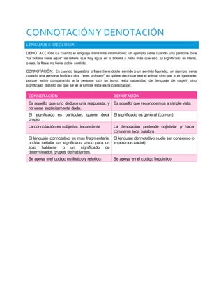 CONNOTACIÓNY DENOTACIÓN
LENGUAJE E IDEOLOGIA
DENOTACCIÓN:Es cuando el lenguaje transmite información; un ejemplo seria cuando una persona dice
“La botella tiene agua" se refiere que hay agua en la botella y nada más que eso. El significado es literal,
o sea, la frase no tiene doble sentido.
CONNOTACIÓN: Es cuando la palabra o frase tiene doble sentido o un sentido figurado, un ejemplo seria
cuando una persona le dice a otra "eres un burro" no quiere decir que sea el animal sino que lo es ignorante,
porque estoy comparando a la persona con un burro, esta capacidad del lenguaje de sugerir otro
significado distinto del que se ve a simple vista es la connotación.
CONNOTACIÓN DENOTACIÓN
Es aquello que uno deduce una respuesta, y
no viene explicitamente dado.
Es aquello que reconocemos a simple vista
El significado es particular; quiere decir
propio.
El significado es general (comun)
La connotación es subjetiva, inconsiente La denotación pretende objetiviar y hacer
consiente toda palabra
El lenguaje connotativo es mas fragmentaria,
podria señalar un significado unico para un
solo hablante o un significado de
determinados grupos de hablantes.
El lenguaje dennotativo suele ser consenso (o
imposicion social)
Se apoya e el codigo estilistico y retotico. Se apoya en el codigo linguistico
 